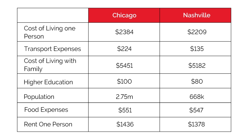 Cost of Living in Nashville and Chicago