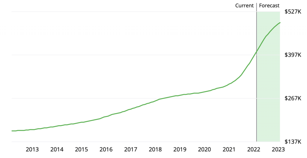 Housing Market Crashing