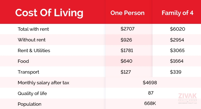 Cost of Living in Nashville Tennessee