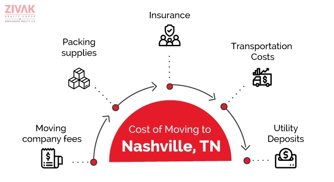 Cost of Moving to Nashville, TN