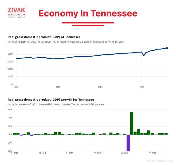 Economy In Tennessee