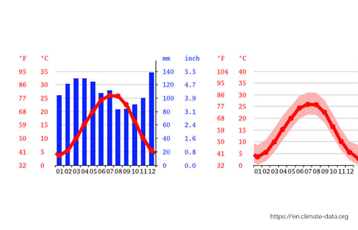 Franklin Climate