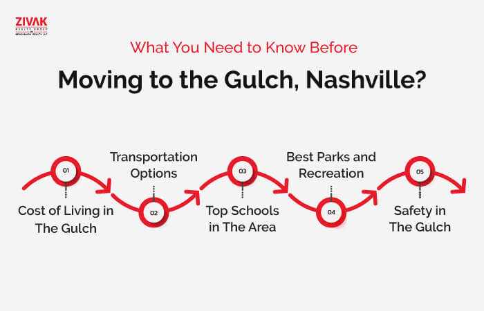 Moving to the Gulch, Nashville