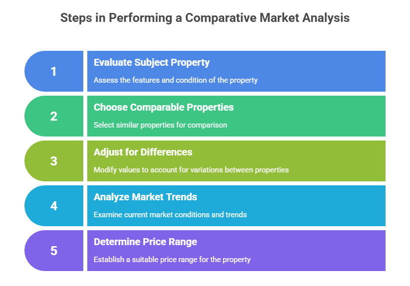 How Real Estate Agents Perform A CMA